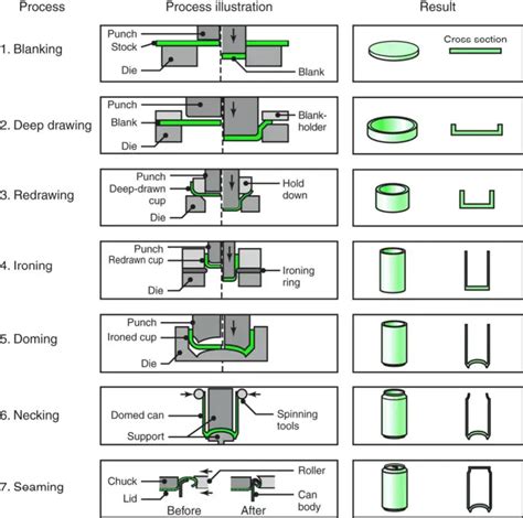 flaring process in sheet metal|restrike process in sheet metal.